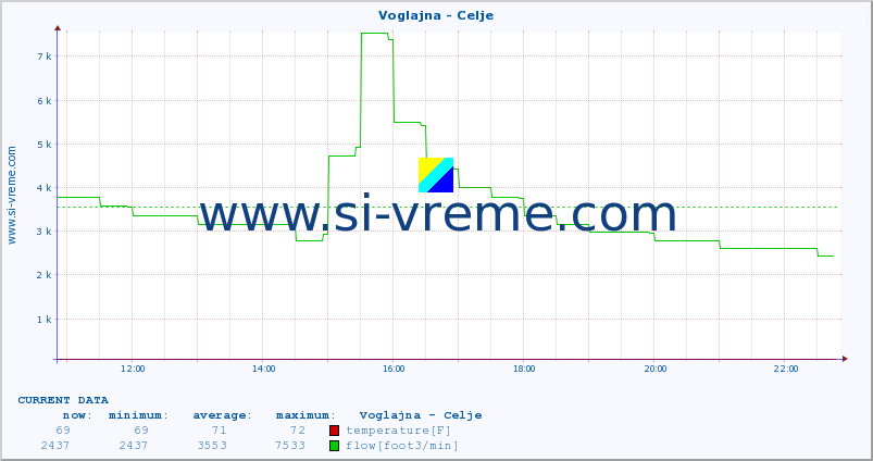  :: Voglajna - Celje :: temperature | flow | height :: last day / 5 minutes.