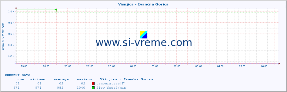  :: Višnjica - Ivančna Gorica :: temperature | flow | height :: last day / 5 minutes.