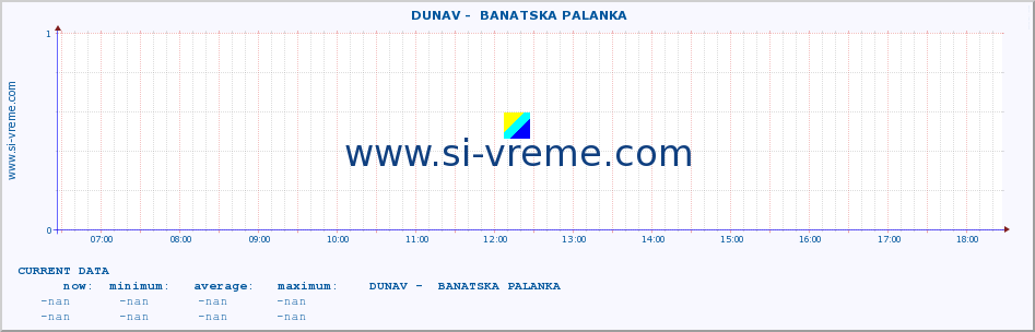  ::  DUNAV -  BANATSKA PALANKA :: height |  |  :: last day / 5 minutes.