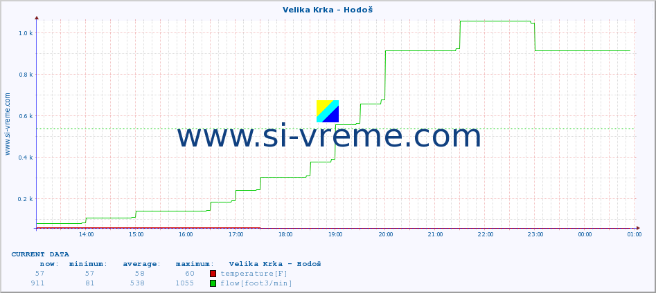  :: Velika Krka - Hodoš :: temperature | flow | height :: last day / 5 minutes.