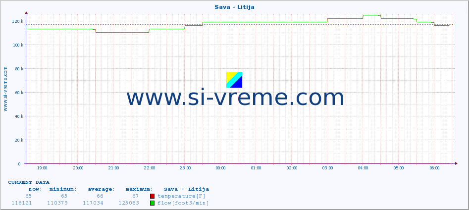  :: Sava - Litija :: temperature | flow | height :: last day / 5 minutes.