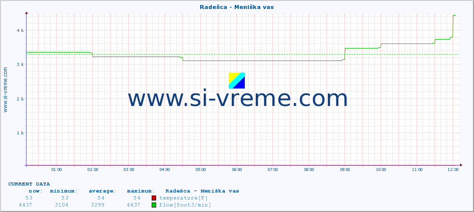  :: Radešca - Meniška vas :: temperature | flow | height :: last day / 5 minutes.