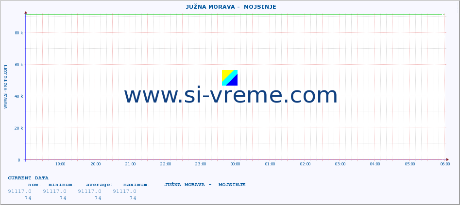  ::  JUŽNA MORAVA -  MOJSINJE :: height |  |  :: last day / 5 minutes.