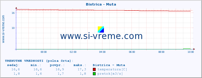 POVPREČJE :: Bistrica - Muta :: temperatura | pretok | višina :: zadnji dan / 5 minut.