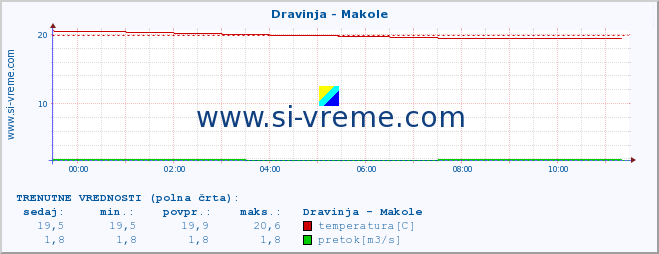 POVPREČJE :: Dravinja - Makole :: temperatura | pretok | višina :: zadnji dan / 5 minut.