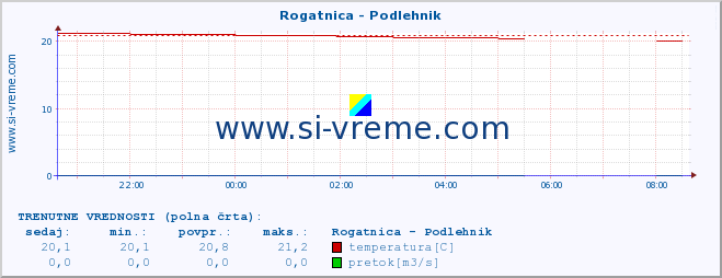 POVPREČJE :: Rogatnica - Podlehnik :: temperatura | pretok | višina :: zadnji dan / 5 minut.