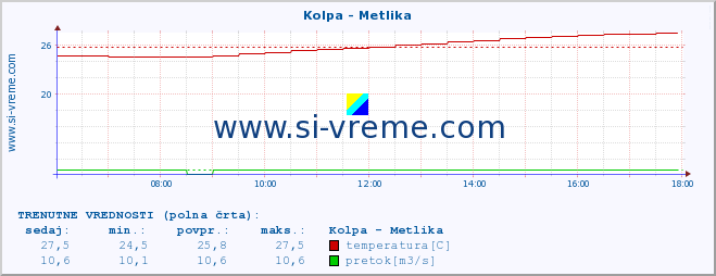 POVPREČJE :: Kolpa - Metlika :: temperatura | pretok | višina :: zadnji dan / 5 minut.