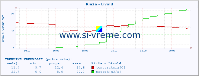 POVPREČJE :: Rinža - Livold :: temperatura | pretok | višina :: zadnji dan / 5 minut.