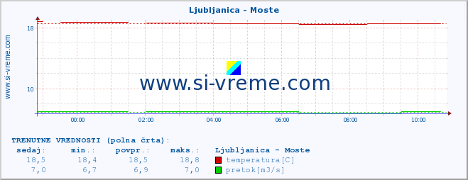 POVPREČJE :: Ljubljanica - Moste :: temperatura | pretok | višina :: zadnji dan / 5 minut.