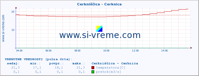 POVPREČJE :: Cerkniščica - Cerknica :: temperatura | pretok | višina :: zadnji dan / 5 minut.