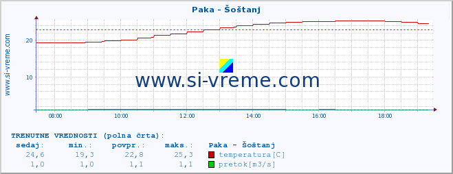 POVPREČJE :: Paka - Šoštanj :: temperatura | pretok | višina :: zadnji dan / 5 minut.