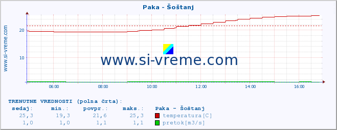 POVPREČJE :: Paka - Šoštanj :: temperatura | pretok | višina :: zadnji dan / 5 minut.