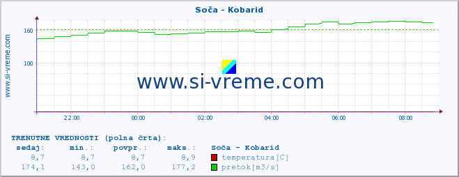 POVPREČJE :: Soča - Kobarid :: temperatura | pretok | višina :: zadnji dan / 5 minut.