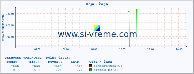 POVPREČJE :: Učja - Žaga :: temperatura | pretok | višina :: zadnji dan / 5 minut.