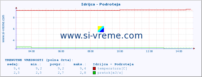 POVPREČJE :: Idrijca - Podroteja :: temperatura | pretok | višina :: zadnji dan / 5 minut.