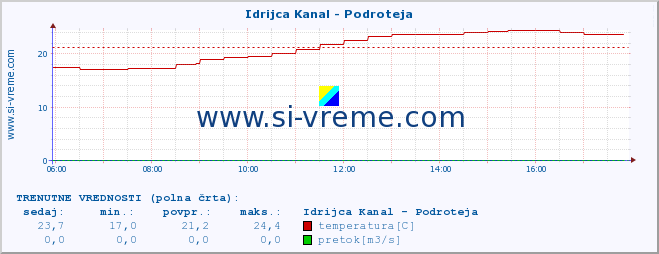 POVPREČJE :: Idrijca Kanal - Podroteja :: temperatura | pretok | višina :: zadnji dan / 5 minut.