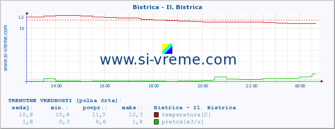 POVPREČJE :: Bistrica - Il. Bistrica :: temperatura | pretok | višina :: zadnji dan / 5 minut.