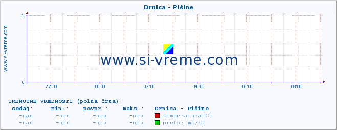 POVPREČJE :: Drnica - Pišine :: temperatura | pretok | višina :: zadnji dan / 5 minut.