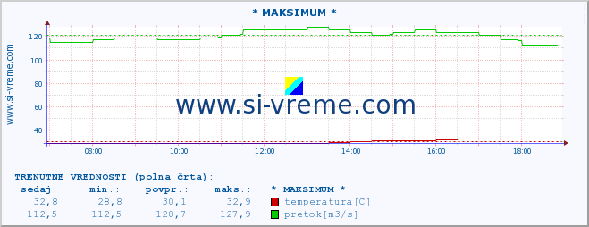 POVPREČJE :: * MAKSIMUM * :: temperatura | pretok | višina :: zadnji dan / 5 minut.