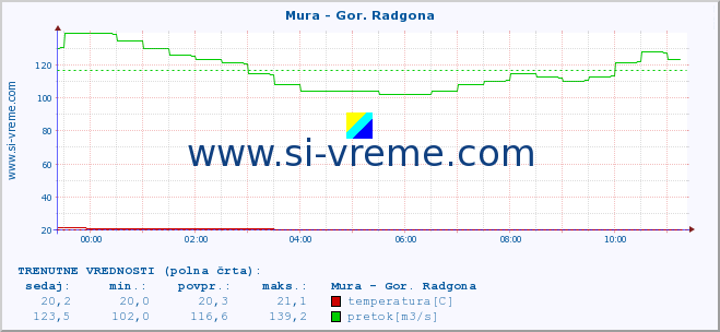 POVPREČJE :: Mura - Gor. Radgona :: temperatura | pretok | višina :: zadnji dan / 5 minut.