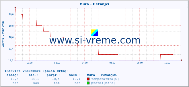 POVPREČJE :: Mura - Petanjci :: temperatura | pretok | višina :: zadnji dan / 5 minut.