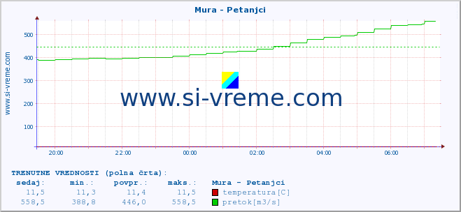 POVPREČJE :: Mura - Petanjci :: temperatura | pretok | višina :: zadnji dan / 5 minut.