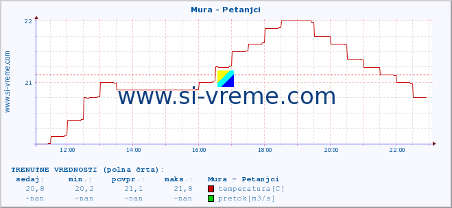 POVPREČJE :: Mura - Petanjci :: temperatura | pretok | višina :: zadnji dan / 5 minut.