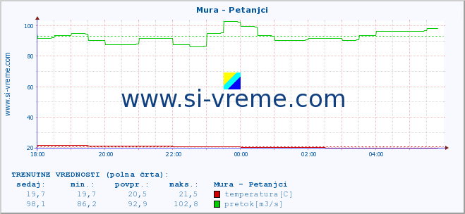 POVPREČJE :: Mura - Petanjci :: temperatura | pretok | višina :: zadnji dan / 5 minut.