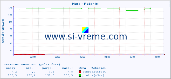 POVPREČJE :: Mura - Petanjci :: temperatura | pretok | višina :: zadnji dan / 5 minut.