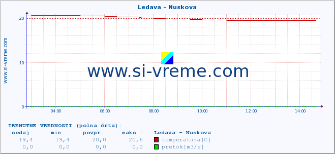 POVPREČJE :: Ledava - Nuskova :: temperatura | pretok | višina :: zadnji dan / 5 minut.