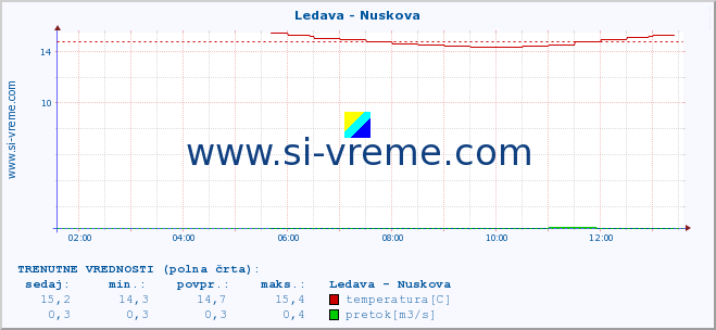 POVPREČJE :: Ledava - Nuskova :: temperatura | pretok | višina :: zadnji dan / 5 minut.