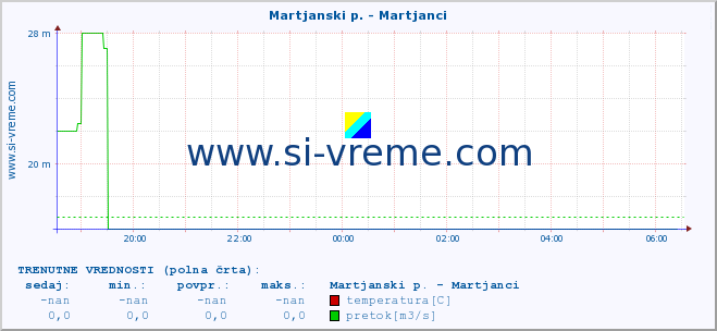 POVPREČJE :: Martjanski p. - Martjanci :: temperatura | pretok | višina :: zadnji dan / 5 minut.