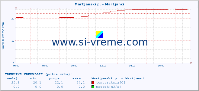 POVPREČJE :: Martjanski p. - Martjanci :: temperatura | pretok | višina :: zadnji dan / 5 minut.