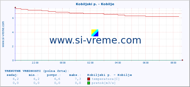 POVPREČJE :: Kobiljski p. - Kobilje :: temperatura | pretok | višina :: zadnji dan / 5 minut.