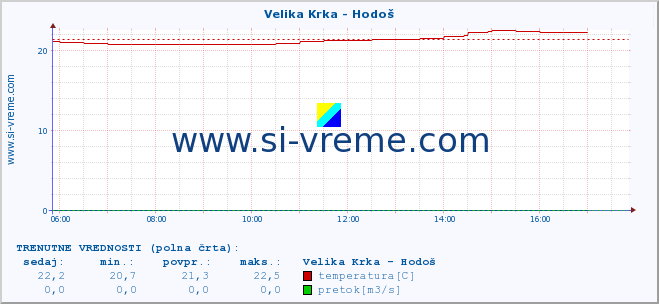 POVPREČJE :: Velika Krka - Hodoš :: temperatura | pretok | višina :: zadnji dan / 5 minut.