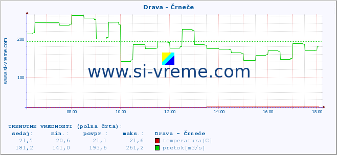 POVPREČJE :: Drava - Črneče :: temperatura | pretok | višina :: zadnji dan / 5 minut.