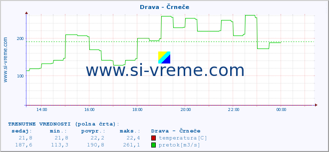 POVPREČJE :: Drava - Črneče :: temperatura | pretok | višina :: zadnji dan / 5 minut.