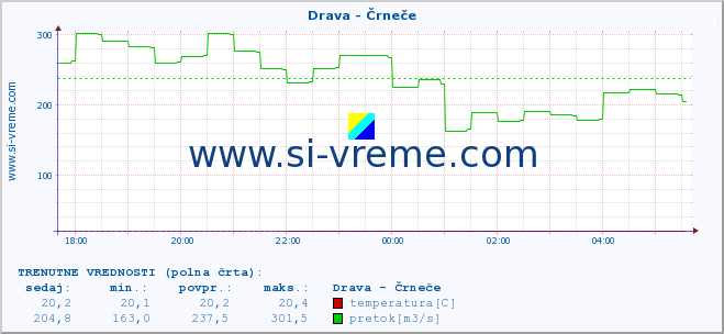 POVPREČJE :: Drava - Črneče :: temperatura | pretok | višina :: zadnji dan / 5 minut.