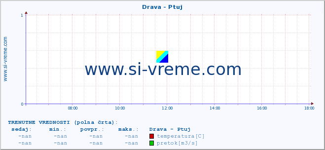 POVPREČJE :: Drava - Ptuj :: temperatura | pretok | višina :: zadnji dan / 5 minut.