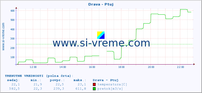 POVPREČJE :: Drava - Ptuj :: temperatura | pretok | višina :: zadnji dan / 5 minut.