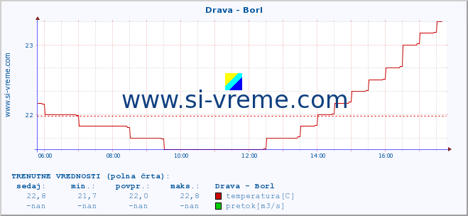 POVPREČJE :: Drava - Borl :: temperatura | pretok | višina :: zadnji dan / 5 minut.