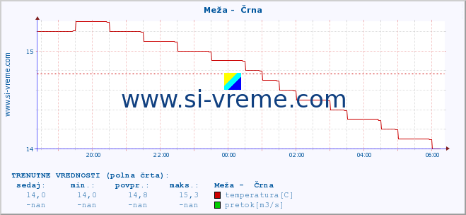 POVPREČJE :: Meža -  Črna :: temperatura | pretok | višina :: zadnji dan / 5 minut.