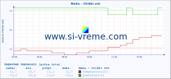 POVPREČJE :: Meža - Otiški vrh :: temperatura | pretok | višina :: zadnji dan / 5 minut.