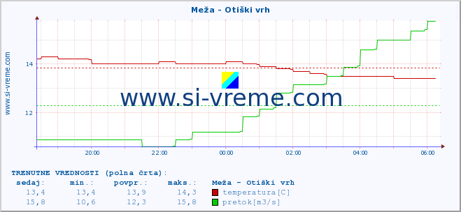 POVPREČJE :: Meža - Otiški vrh :: temperatura | pretok | višina :: zadnji dan / 5 minut.