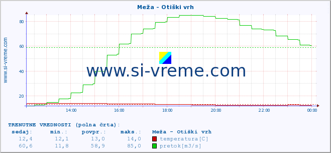 POVPREČJE :: Meža - Otiški vrh :: temperatura | pretok | višina :: zadnji dan / 5 minut.