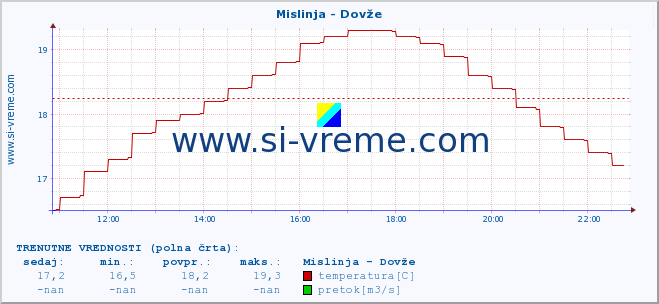 POVPREČJE :: Mislinja - Dovže :: temperatura | pretok | višina :: zadnji dan / 5 minut.