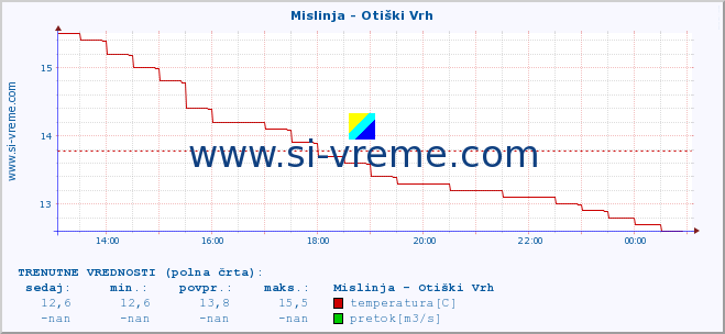 POVPREČJE :: Mislinja - Otiški Vrh :: temperatura | pretok | višina :: zadnji dan / 5 minut.