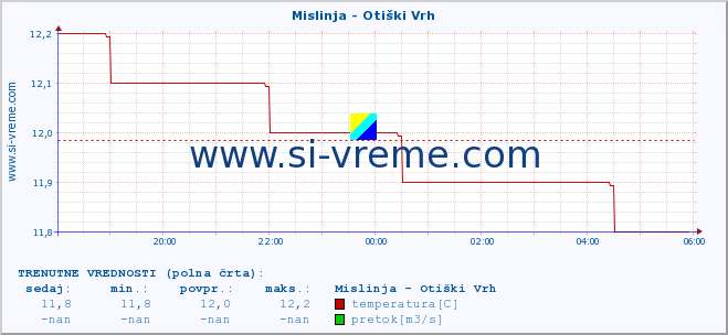 POVPREČJE :: Mislinja - Otiški Vrh :: temperatura | pretok | višina :: zadnji dan / 5 minut.