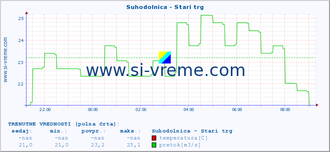 POVPREČJE :: Suhodolnica - Stari trg :: temperatura | pretok | višina :: zadnji dan / 5 minut.