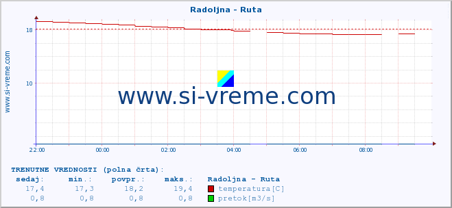 POVPREČJE :: Radoljna - Ruta :: temperatura | pretok | višina :: zadnji dan / 5 minut.